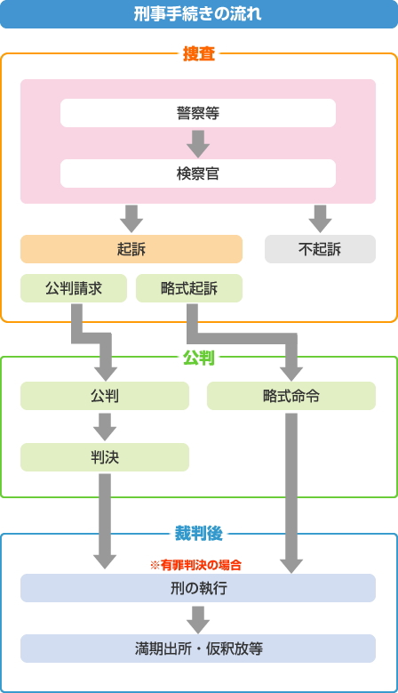 刑事事件の流れ 埼玉の弁護士による刑事事件無料相談