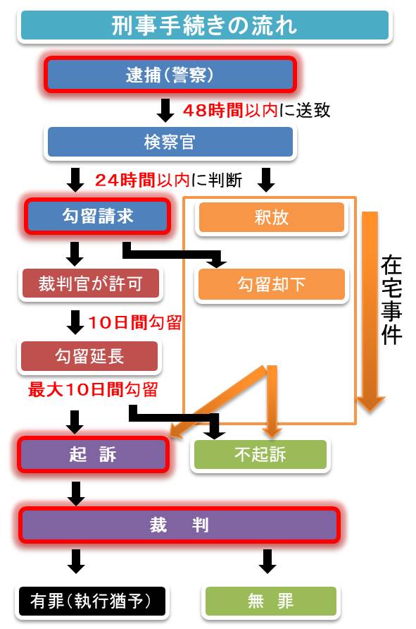 刑事手続きの流れ